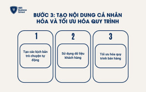 Bước 3: Tạo nội dung cá nhân hóa và tối ưu hóa quy trình