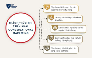 Thách thức khi triển khai Conversational Marketing