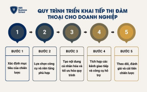 Quy trình triển khai tiếp thị đàm thoại cho doanh nghiệp