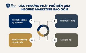 Các phương pháp phổ biến của Inbound Marketing bao gồm