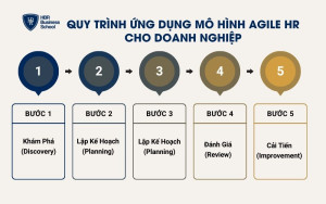 Quy trình ứng dụng mô hình Agile HR cho doanh nghiệp