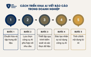 Cách triển khai AI viết báo cáo trong doanh nghiệp