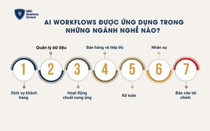 AI Workflows được ứng dụng trong những ngành nghề nào?