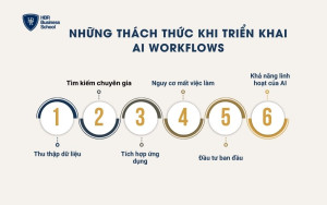 Những thách thức khi triển khai AI Workflows
