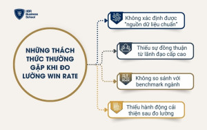 Những thách thức thường gặp khi đo lường Win rate