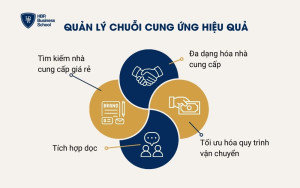 Quản lý chuỗi cung ứng hiệu quả