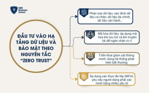 Đầu tư vào hạ tầng dữ liệu và bảo mật theo nguyên tắc “Zero Trust”
