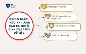 Những thách thức khi lãnh đạo ra quyết định dựa trên dữ liệu 