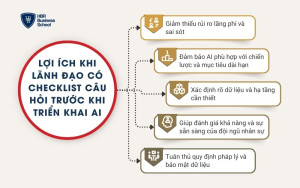 Lợi ích khi lãnh đạo có checklist câu hỏi trước khi triển khai AI