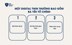 Một Digital Twin thường bao gồm ba yếu tố chính