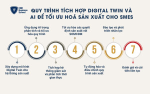 Quy trình tích hợp Digital Twin và AI để tối ưu hoá sản xuất cho SMEs