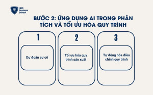 Bước 2: Ứng dụng AI trong phân tích và tối ưu hóa quy trình