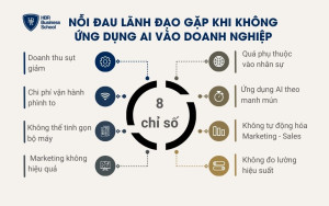 Nỗi đau lãnh đạo gặp khi không ứng dụng AI vào doanh nghiệp