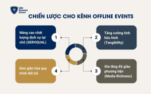 Chiến lược cho kênh Offline Events