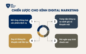 Chiến lược cho kênh Digital Marketing