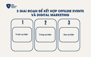 3 giai đoạn để kết hợp Offline Events và Digital Marketing