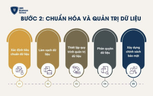 Bước 2: Chuẩn hóa và quản trị dữ liệu (Data Governance)
