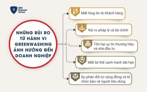 Những rủi ro từ hành vi greenwashing ảnh hưởng đến doanh nghiệp