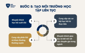 Bước 5: Tạo môi trường học tập liên tục