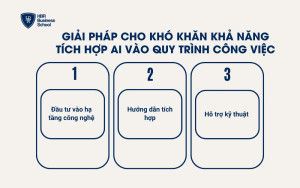 Khả năng tích hợp AI vào quy trình công việc