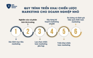 Quy trình triển khai chiến lược marketing cho doanh nghiệp nhỏ