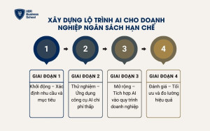 Xây dựng lộ trình AI cho doanh nghiệp ngân sách hạn chế