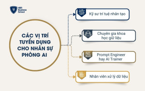 Các vị tr í cụ thể cho nhân sự phòng AI SMEs