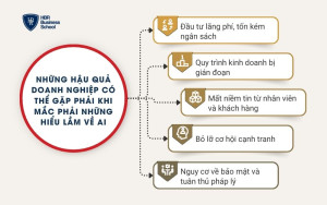 Những hậu quả doanh nghiệp có thể gặp phải khi mắc phải những hiểu lầm về AI