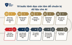 10 bước lãnh đạo cần làm để chuẩn bị dữ liệu cho AI