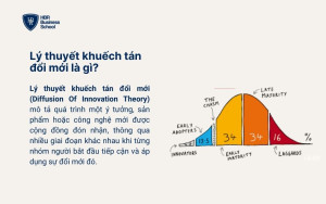 Lý thuyết khuếch tán đổi mới là gì?