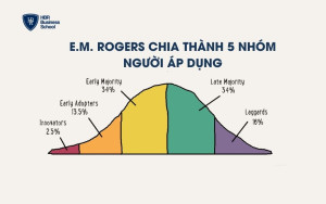 E.M. Rogers chia thành 5 nhóm người áp dụng