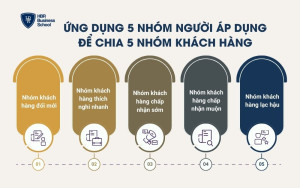 Ứng dụng 5 nhóm người áp dụng đê chia thành 5 nhóm khách hàng