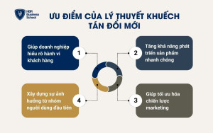 Ưu điểm của lý thuyết khuếch tán đổi mới