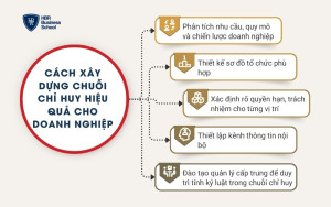 Cách xây dựng chuỗi chỉ huy hiệu quả cho doanh nghiệp