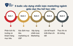 5 bước xây dựng chiến lược marketing ngành giáo dục