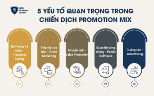 5 yếu tố quan trọng trong chiến dịch Promotion Mix