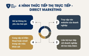 4 hình thức của tiếp thị trực tiếp - Direct Marketing
