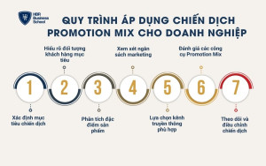 Quy trình áp dụng chiến dịch Promotion Mix cho doanh nghiệp hiệu quả