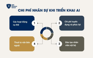 Chi phí nhân sự khi triển khai AI