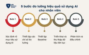 5 bước lập quy trình đo lường hiệu quả sử dụng AI cho nhân viên