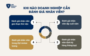 Khi nào doanh nghiệp cần đánh giá nhân viên?