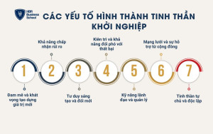 Các yếu tố hình thành tinh thần khởi nghiệp