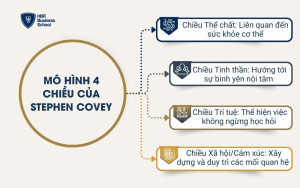 Mô hình 4 chiều của Stephen Covey