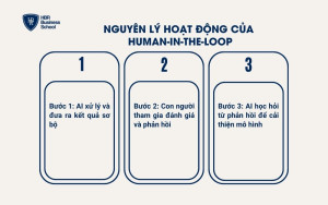 Nguyên lý hoạt động của Human-in-the-loop