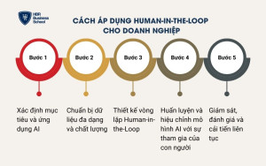 Cách áp dụng Human-in-the-loop cho doanh nghiệp