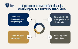 Lý do doanh nghiệp cần lập chiến dịch marketing theo mùa