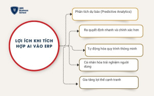 Lợi ích khi tích hợp AI vào ERP