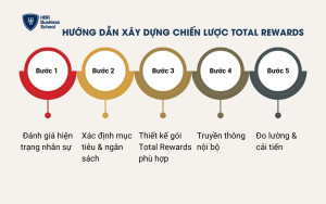 5 bước Total Rewards 
