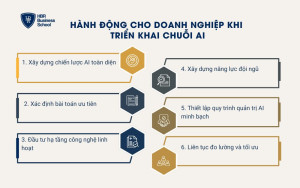 Hành động cho doanh nghiệp khi triển khai chuỗi AI