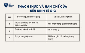Thách thức và hạn chế của nền kinh tế gig